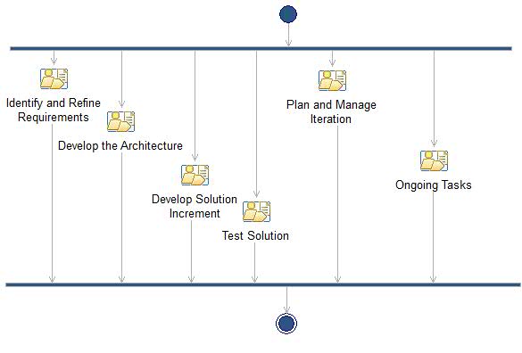 Activity diagram: Elaboration Phase Iteration