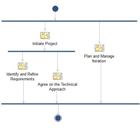 Activity diagram: Inception Phase Iteration