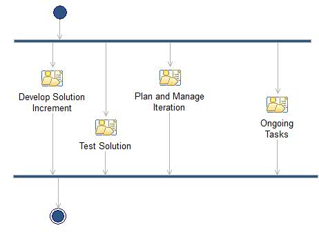 Activity diagram: Transition Phase Iteration