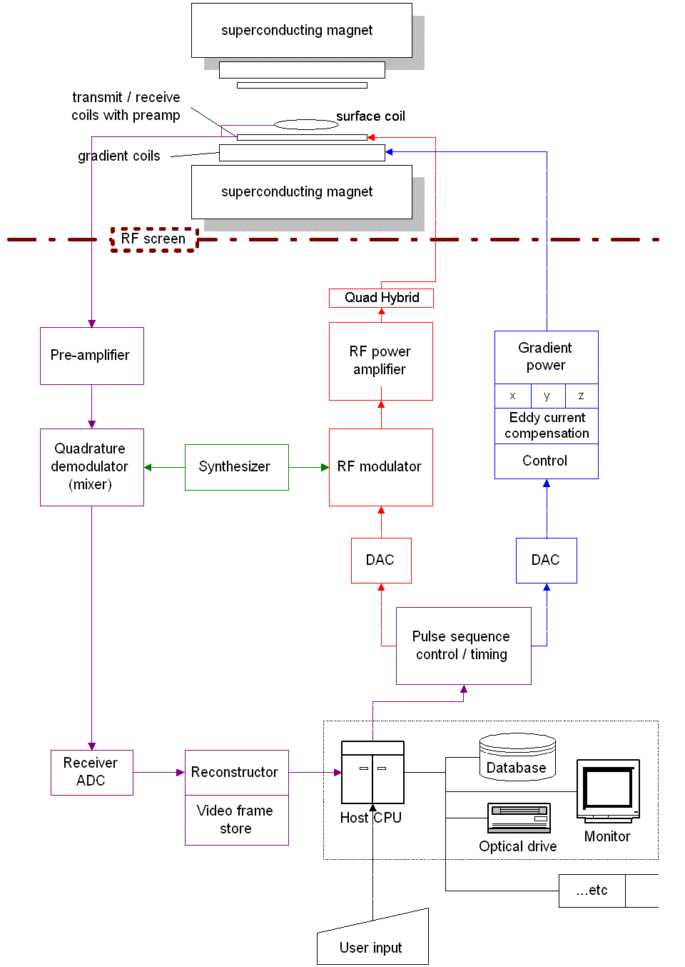 MRI architecture