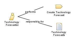 Technology_Forecaster