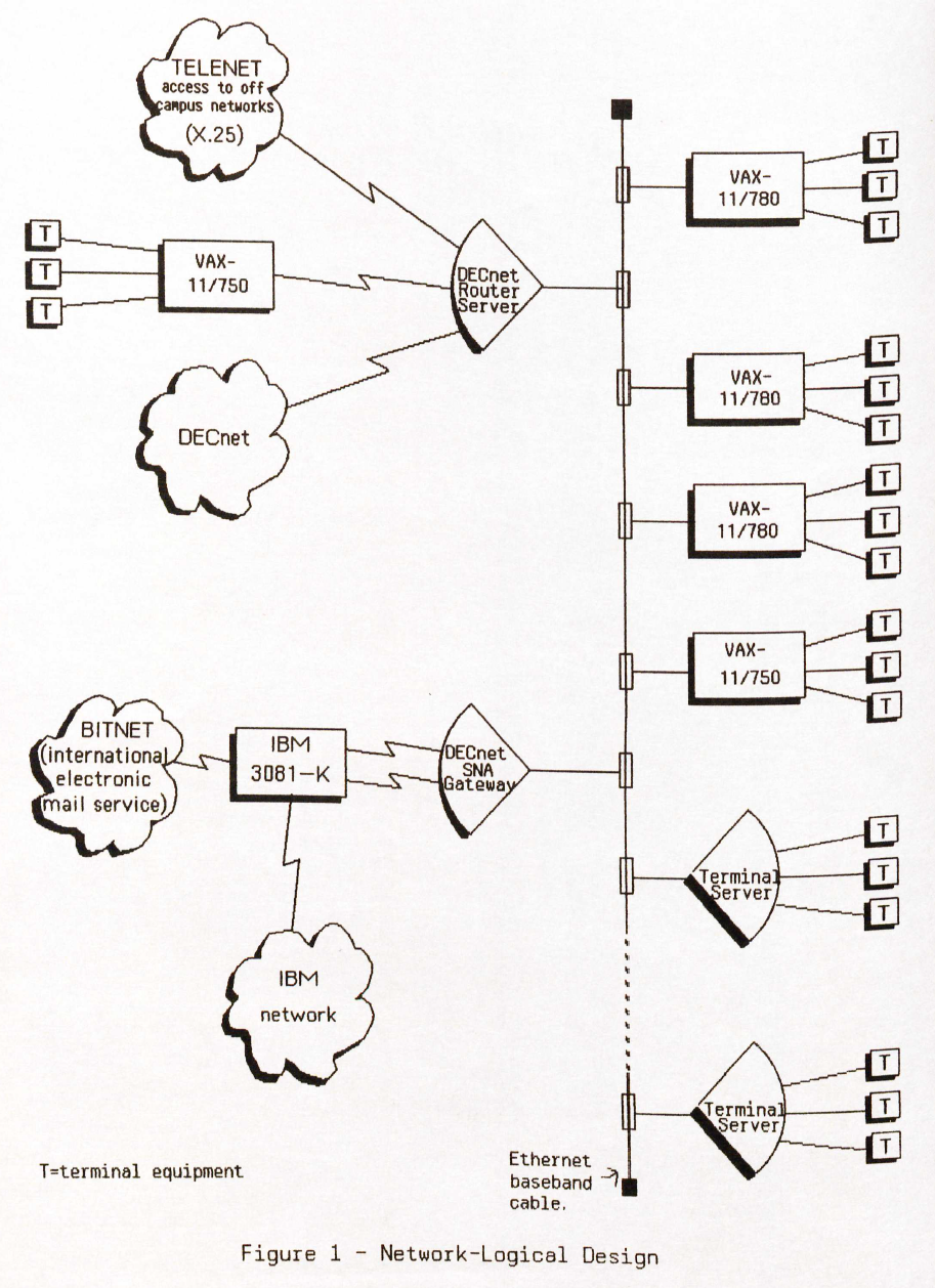 campus network diagram from 1985