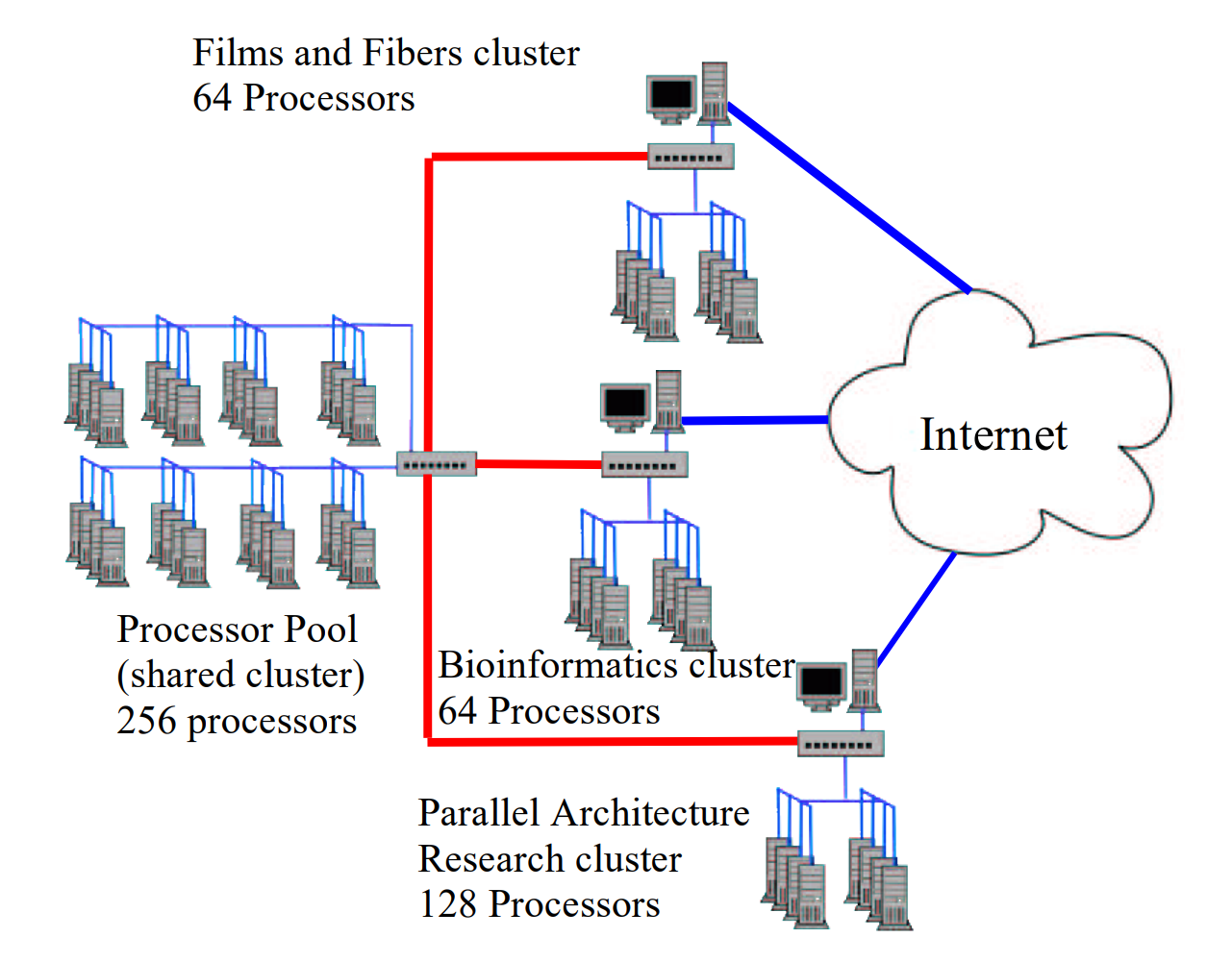 organization diagram of the Minigrid